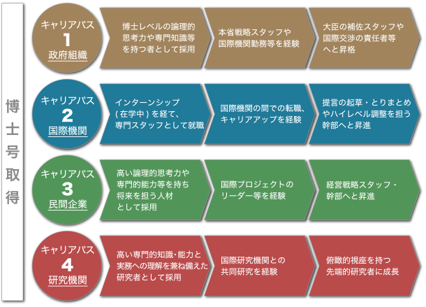 修了後のキャリアパスイメージ