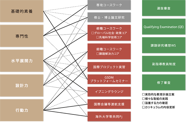 涵養する力とカリキュラム