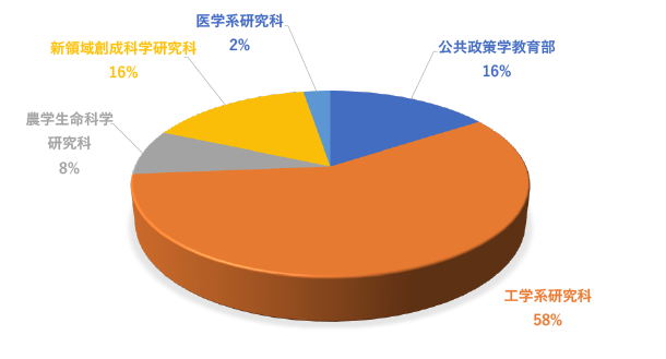 履修生の所属